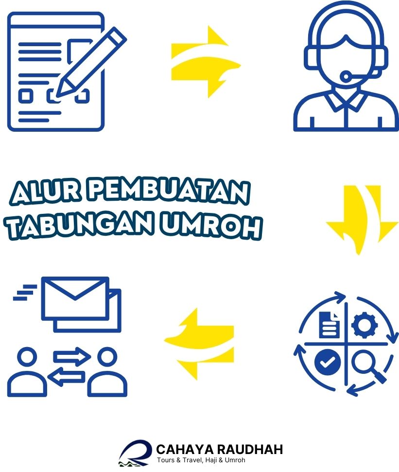 Alur pembuatan Tabungan Haji dan Umroh